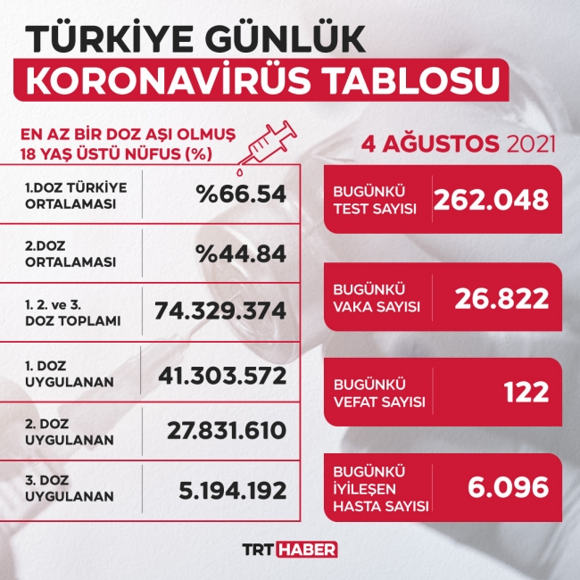 Vaka sayısı 25 bini geçti